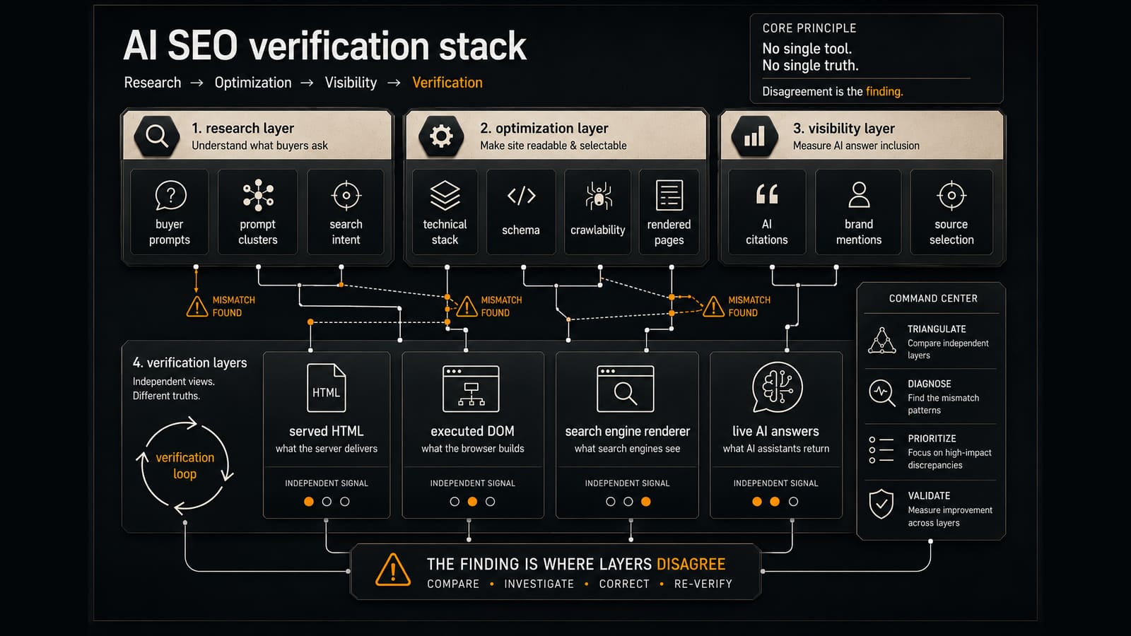 AI SEO tools every B2B operator should evaluate in 2026