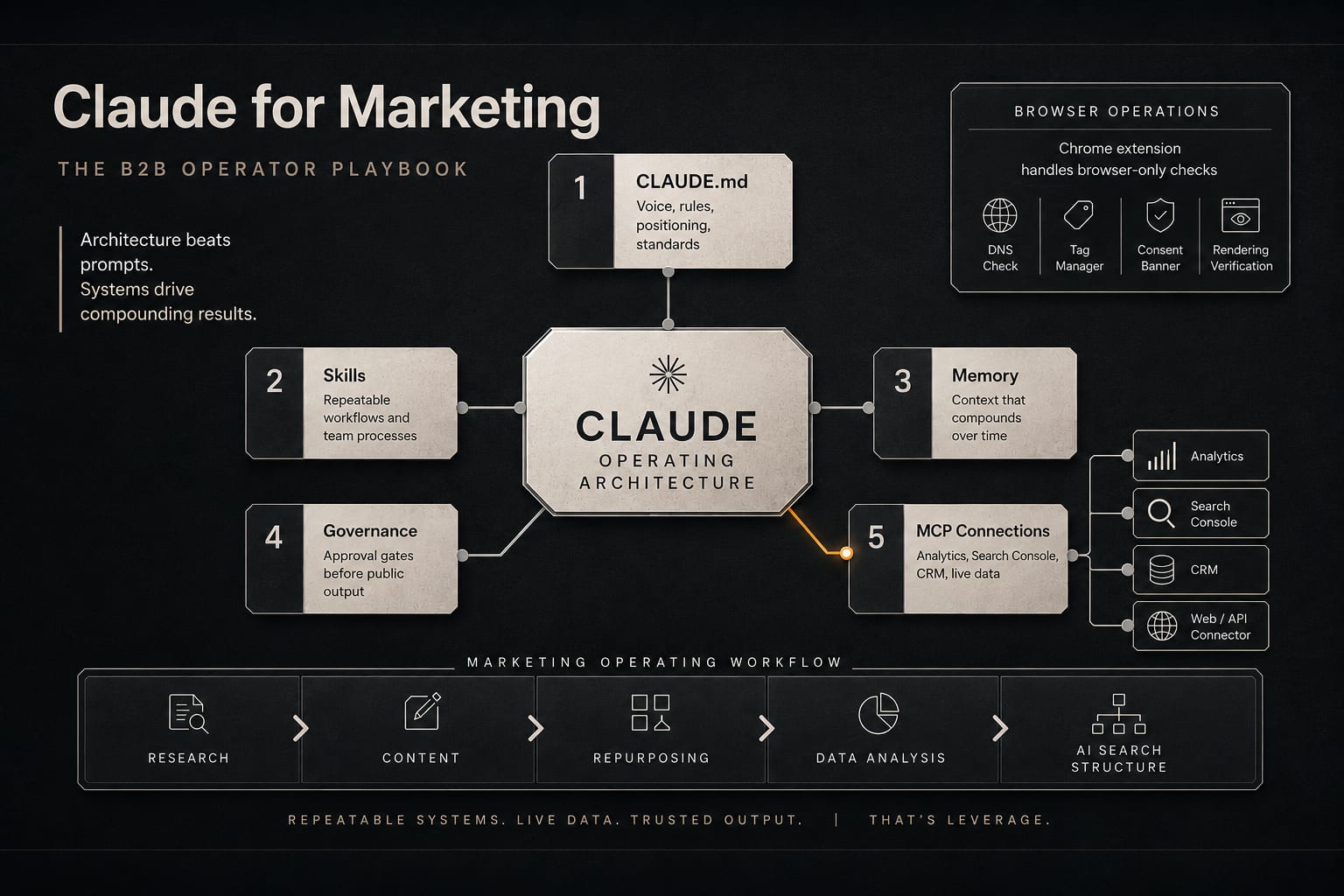 Claude for marketing: the B2B operator playbook