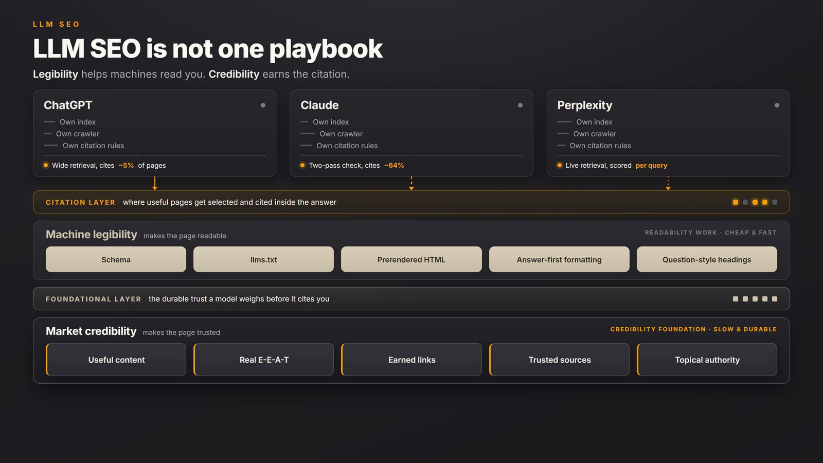 LLM SEO: how ChatGPT, Claude, and Perplexity pick sources
