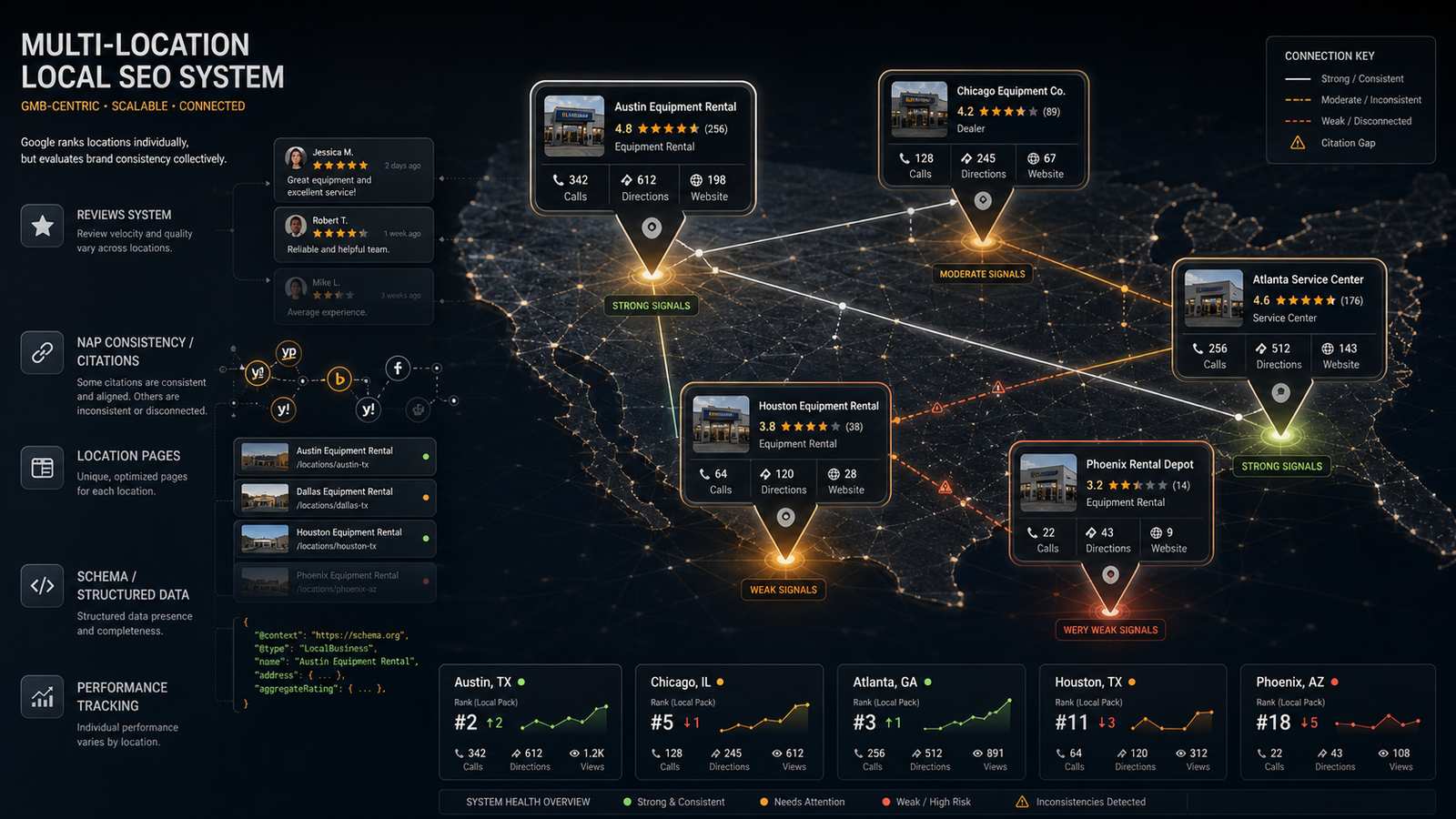 Multi-location local SEO: the complete operator guide