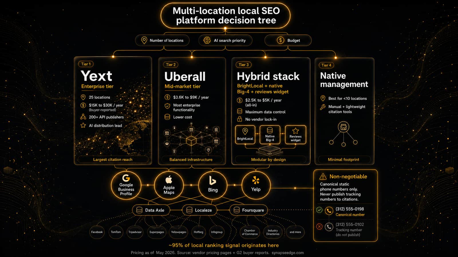 Local SEO platforms: Yext, Uberall, or a hybrid stack?