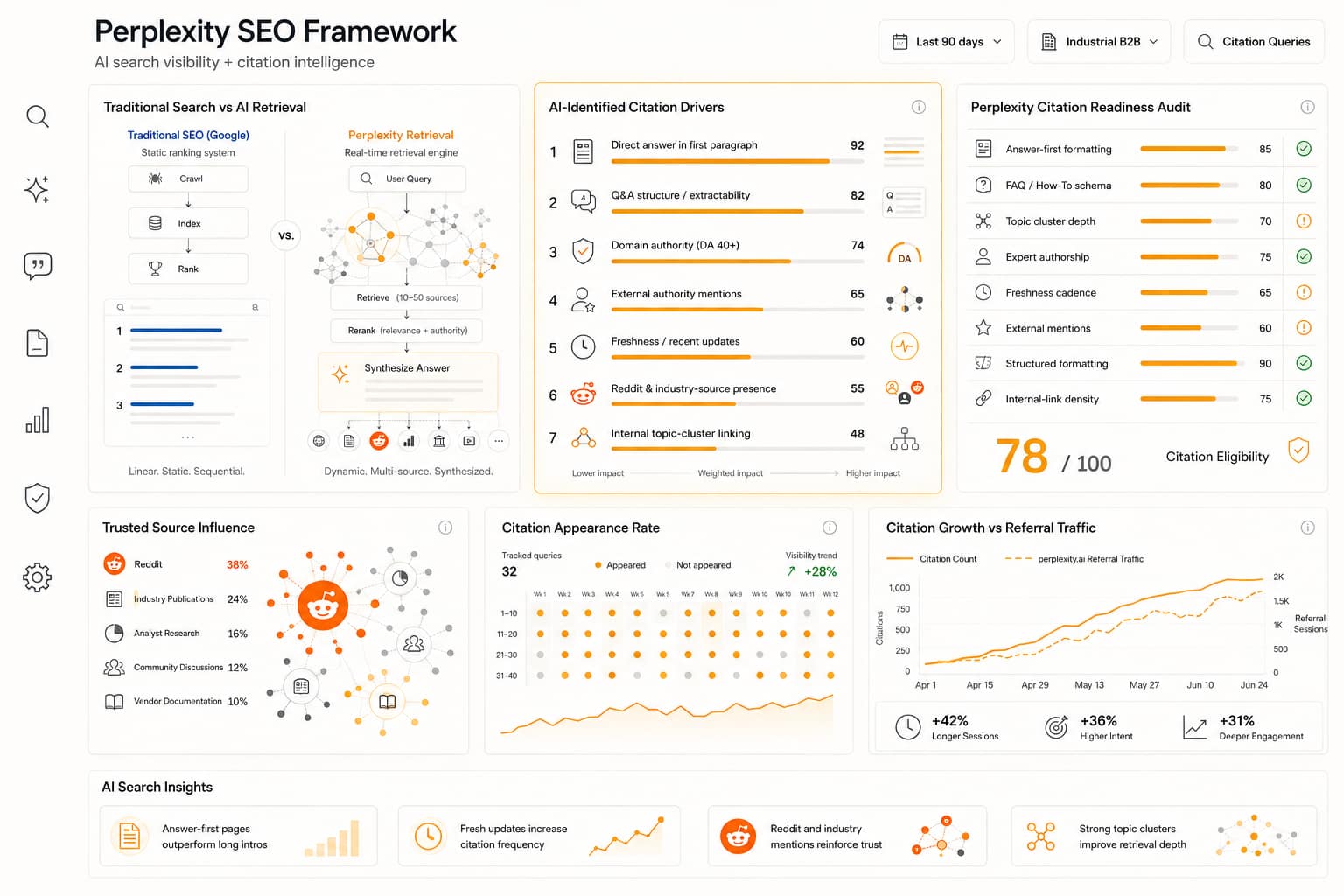 Perplexity SEO 2026: the B2B citation guide