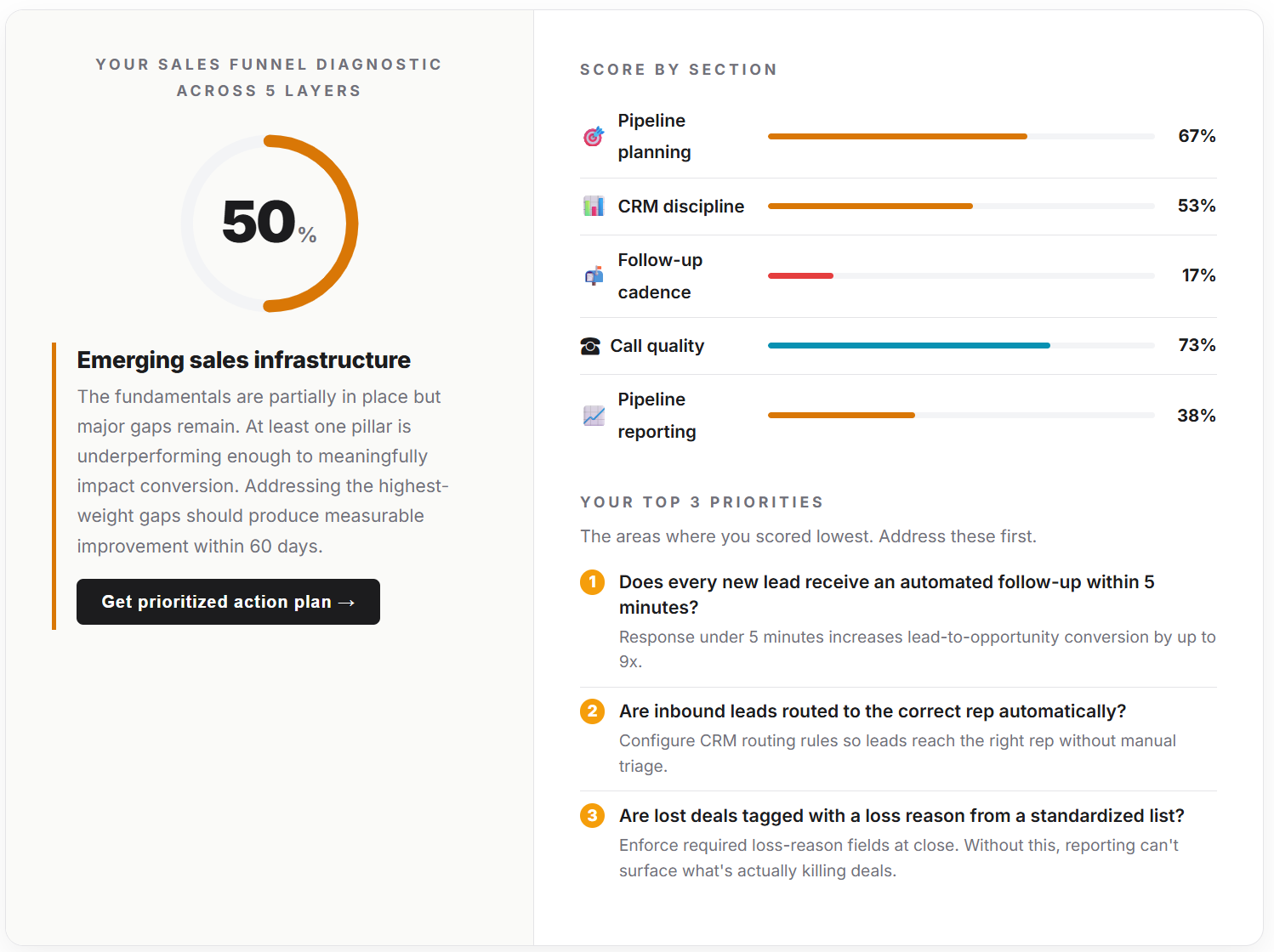Example scored result from the Sales Funnel Diagnostic showing a 50% score, band, section breakdown, and top 3 priorities